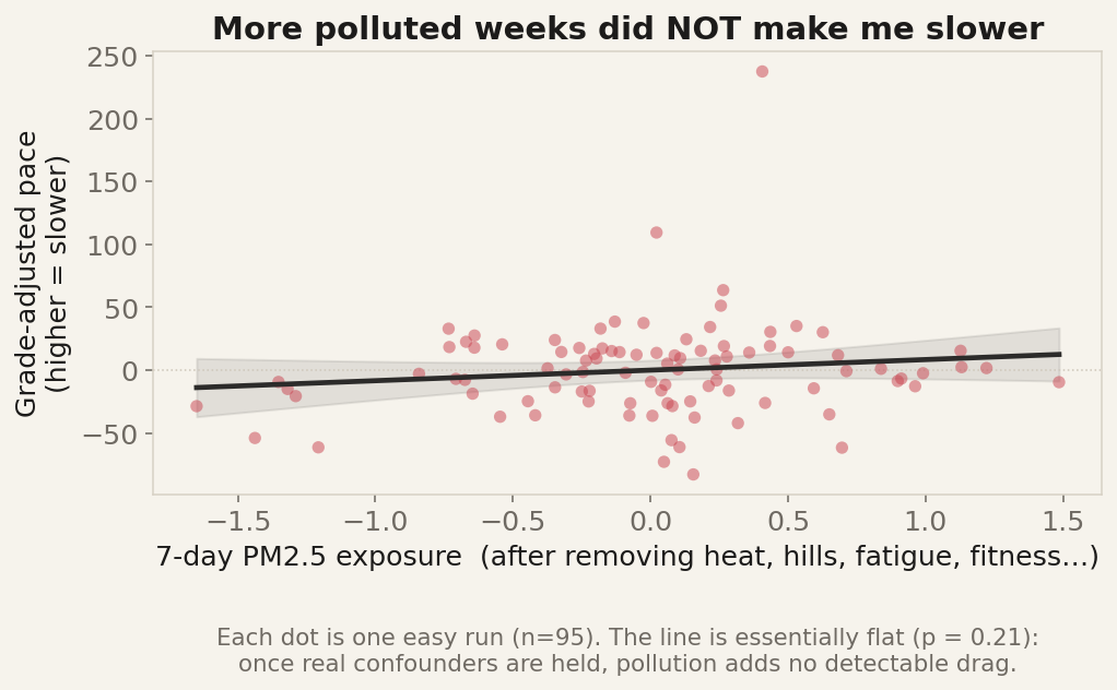 Grade-adjusted pace versus PM2.5 exposure, confounders held constant — a flat line