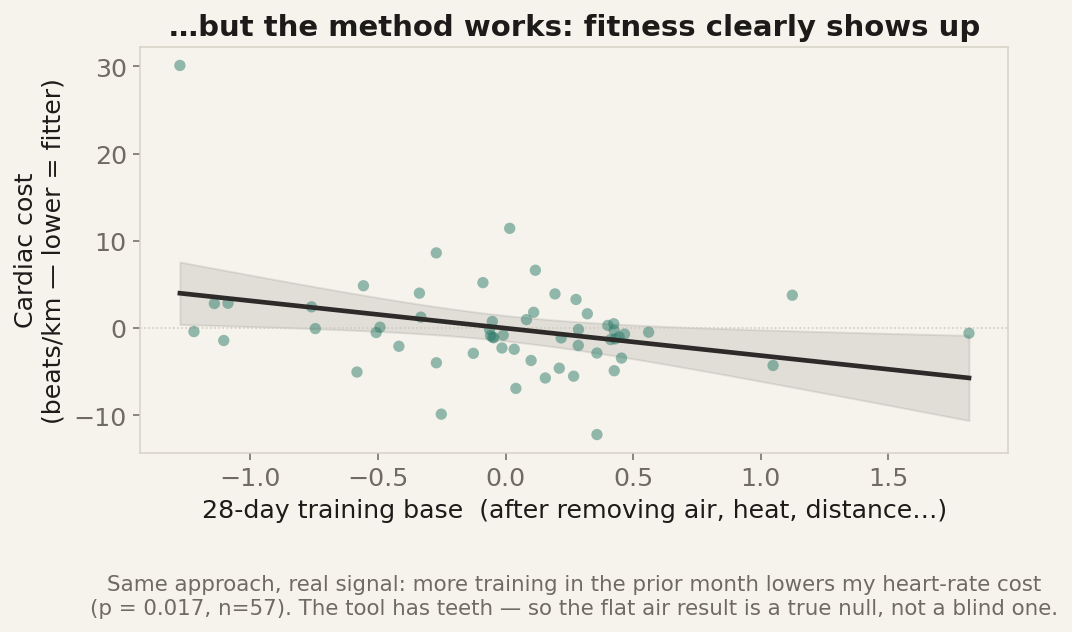 Cardiac cost versus 28-day training load — a clear downward slope