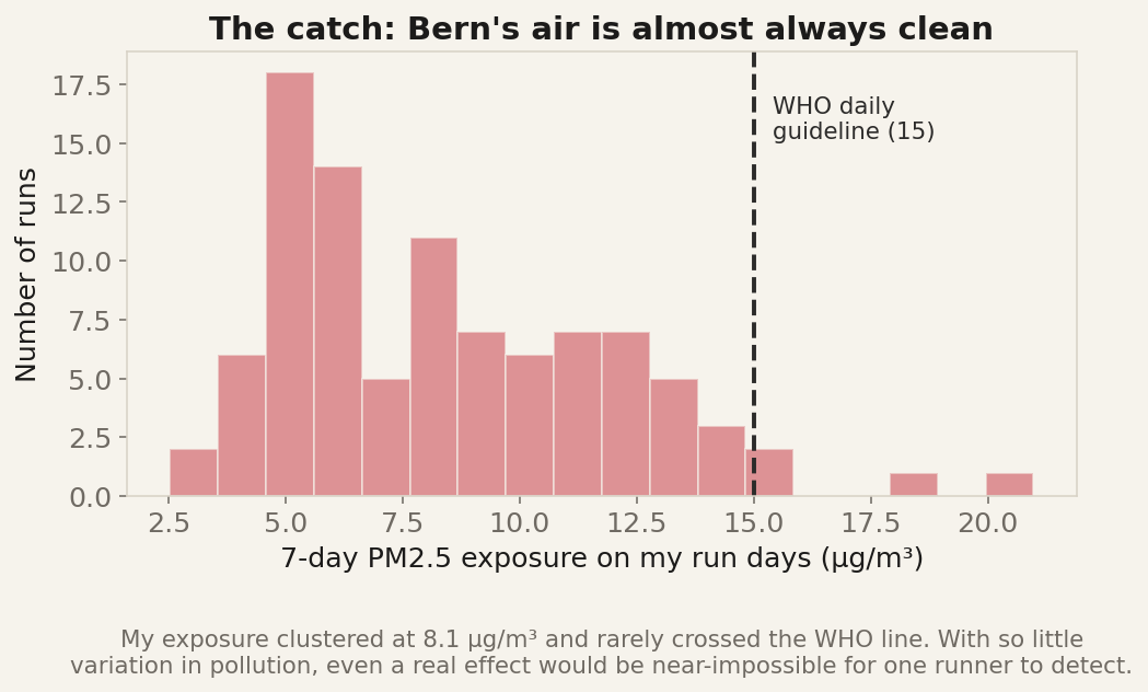 Distribution of my PM2.5 exposure — almost all below the WHO guideline